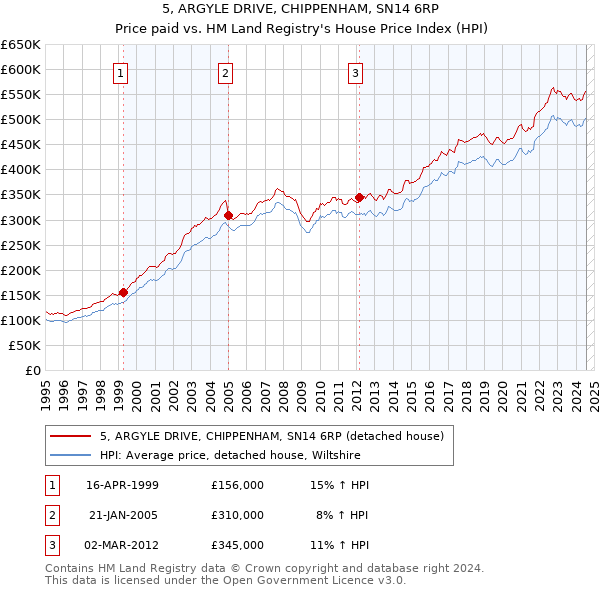 5, ARGYLE DRIVE, CHIPPENHAM, SN14 6RP: Price paid vs HM Land Registry's House Price Index