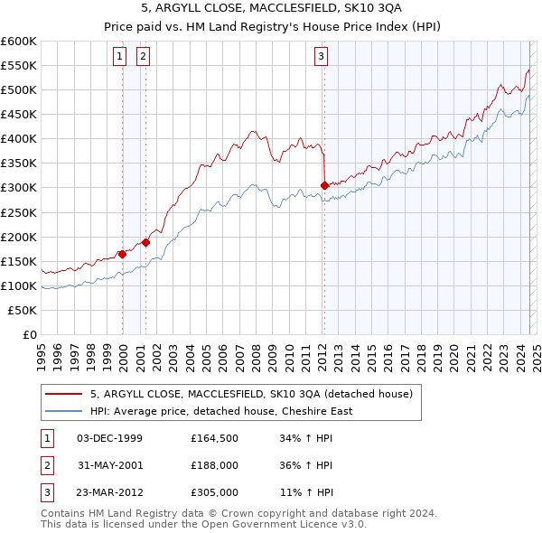 5, ARGYLL CLOSE, MACCLESFIELD, SK10 3QA: Price paid vs HM Land Registry's House Price Index