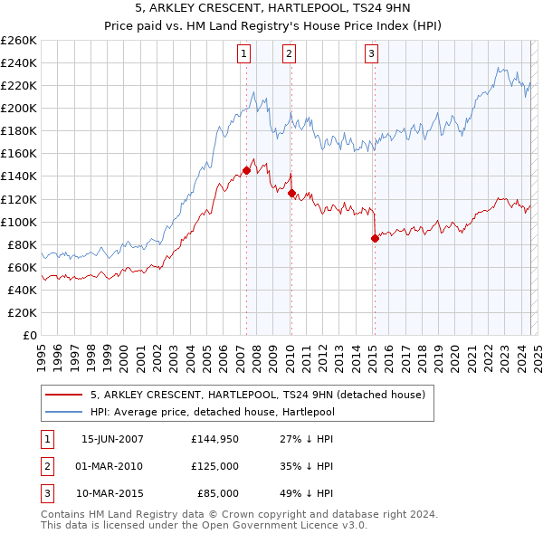 5, ARKLEY CRESCENT, HARTLEPOOL, TS24 9HN: Price paid vs HM Land Registry's House Price Index