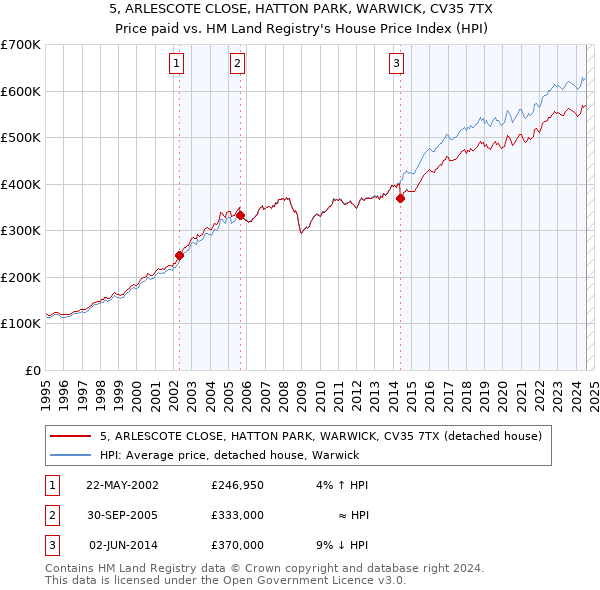 5, ARLESCOTE CLOSE, HATTON PARK, WARWICK, CV35 7TX: Price paid vs HM Land Registry's House Price Index