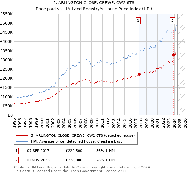 5, ARLINGTON CLOSE, CREWE, CW2 6TS: Price paid vs HM Land Registry's House Price Index