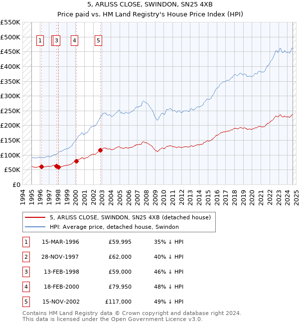 5, ARLISS CLOSE, SWINDON, SN25 4XB: Price paid vs HM Land Registry's House Price Index