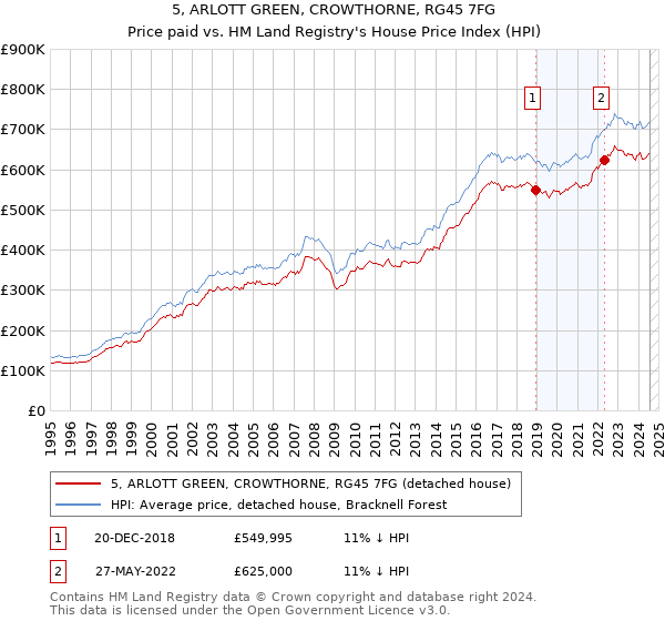 5, ARLOTT GREEN, CROWTHORNE, RG45 7FG: Price paid vs HM Land Registry's House Price Index