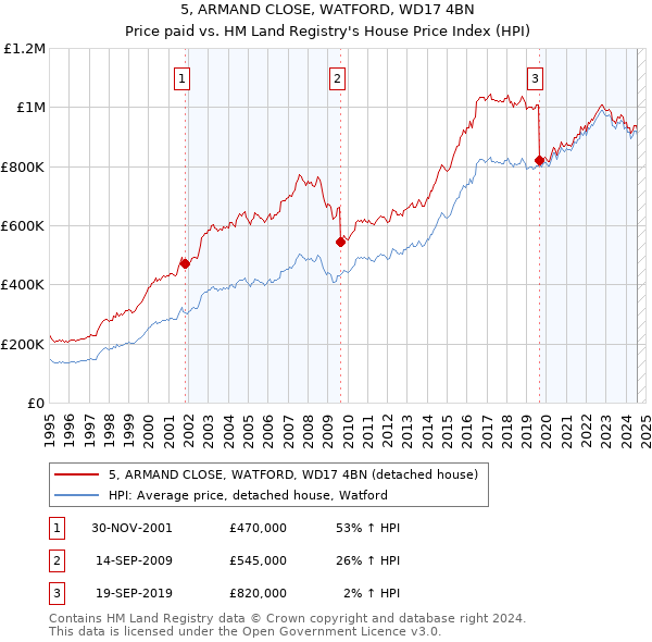 5, ARMAND CLOSE, WATFORD, WD17 4BN: Price paid vs HM Land Registry's House Price Index