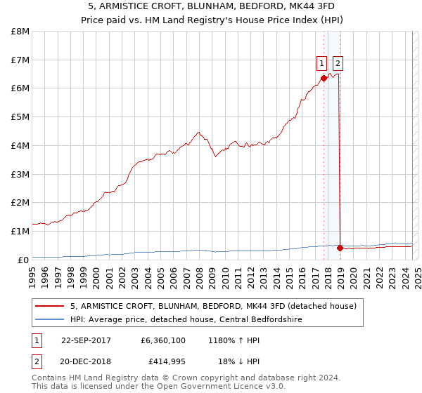 5, ARMISTICE CROFT, BLUNHAM, BEDFORD, MK44 3FD: Price paid vs HM Land Registry's House Price Index