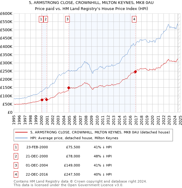 5, ARMSTRONG CLOSE, CROWNHILL, MILTON KEYNES, MK8 0AU: Price paid vs HM Land Registry's House Price Index