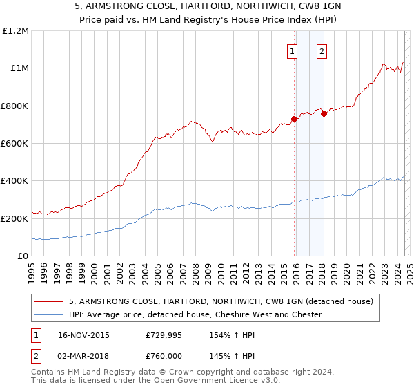 5, ARMSTRONG CLOSE, HARTFORD, NORTHWICH, CW8 1GN: Price paid vs HM Land Registry's House Price Index