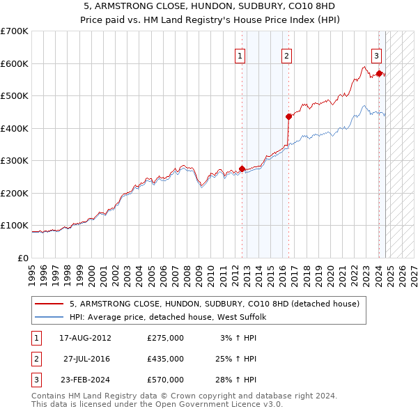 5, ARMSTRONG CLOSE, HUNDON, SUDBURY, CO10 8HD: Price paid vs HM Land Registry's House Price Index