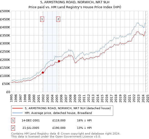 5, ARMSTRONG ROAD, NORWICH, NR7 9LH: Price paid vs HM Land Registry's House Price Index