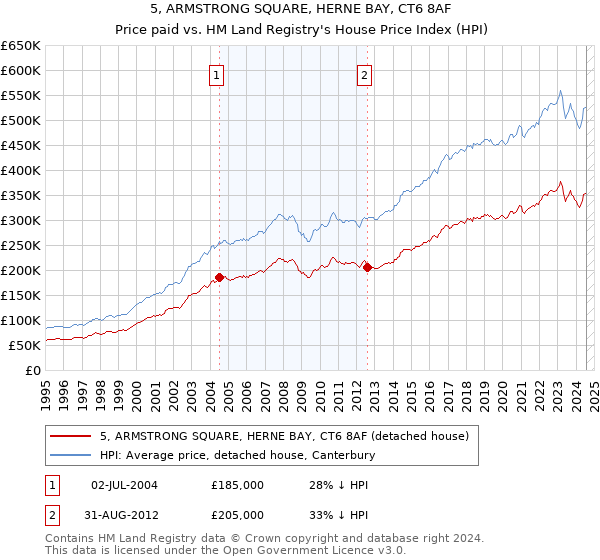 5, ARMSTRONG SQUARE, HERNE BAY, CT6 8AF: Price paid vs HM Land Registry's House Price Index