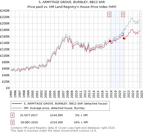 5, ARMYTAGE GROVE, BURNLEY, BB12 0AR: Price paid vs HM Land Registry's House Price Index