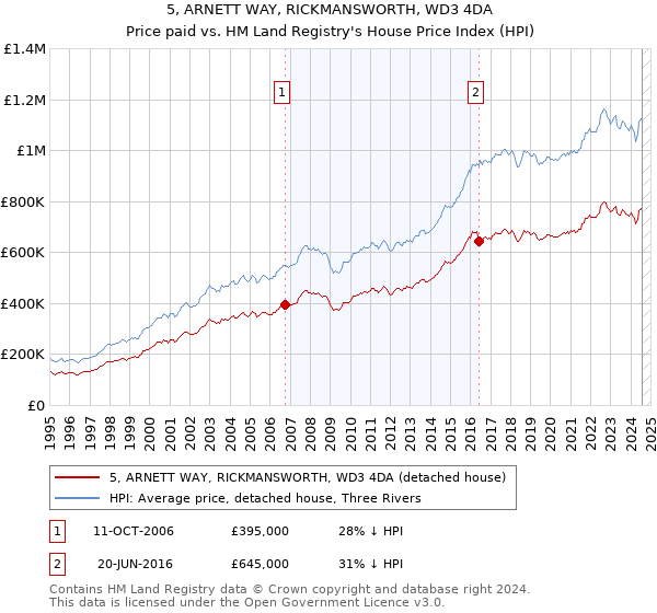 5, ARNETT WAY, RICKMANSWORTH, WD3 4DA: Price paid vs HM Land Registry's House Price Index