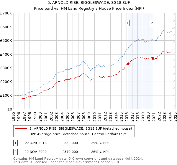 5, ARNOLD RISE, BIGGLESWADE, SG18 8UF: Price paid vs HM Land Registry's House Price Index