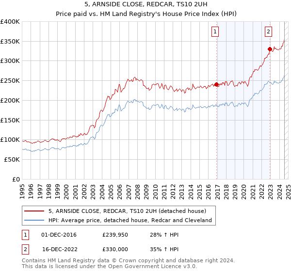 5, ARNSIDE CLOSE, REDCAR, TS10 2UH: Price paid vs HM Land Registry's House Price Index