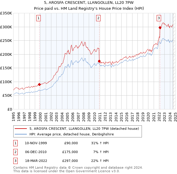 5, AROSFA CRESCENT, LLANGOLLEN, LL20 7PW: Price paid vs HM Land Registry's House Price Index