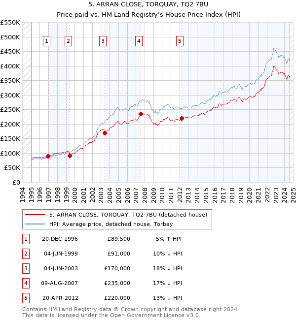 5, ARRAN CLOSE, TORQUAY, TQ2 7BU: Price paid vs HM Land Registry's House Price Index