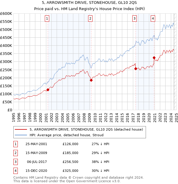 5, ARROWSMITH DRIVE, STONEHOUSE, GL10 2QS: Price paid vs HM Land Registry's House Price Index