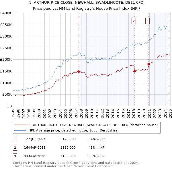 5, ARTHUR RICE CLOSE, NEWHALL, SWADLINCOTE, DE11 0FQ: Price paid vs HM Land Registry's House Price Index