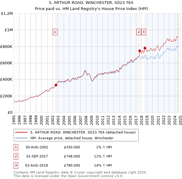 5, ARTHUR ROAD, WINCHESTER, SO23 7EA: Price paid vs HM Land Registry's House Price Index