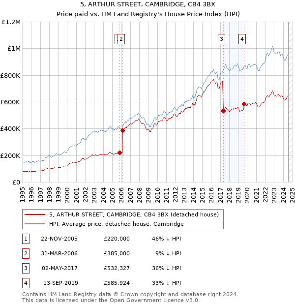 5, ARTHUR STREET, CAMBRIDGE, CB4 3BX: Price paid vs HM Land Registry's House Price Index