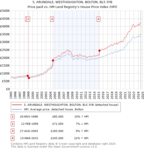 5, ARUNDALE, WESTHOUGHTON, BOLTON, BL5 3YB: Price paid vs HM Land Registry's House Price Index