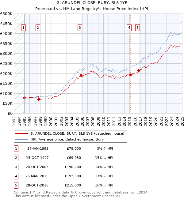 5, ARUNDEL CLOSE, BURY, BL8 1YB: Price paid vs HM Land Registry's House Price Index