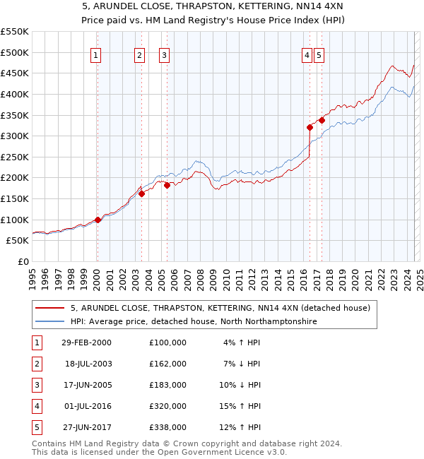 5, ARUNDEL CLOSE, THRAPSTON, KETTERING, NN14 4XN: Price paid vs HM Land Registry's House Price Index