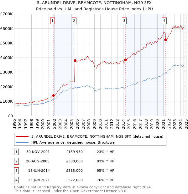 5, ARUNDEL DRIVE, BRAMCOTE, NOTTINGHAM, NG9 3FX: Price paid vs HM Land Registry's House Price Index