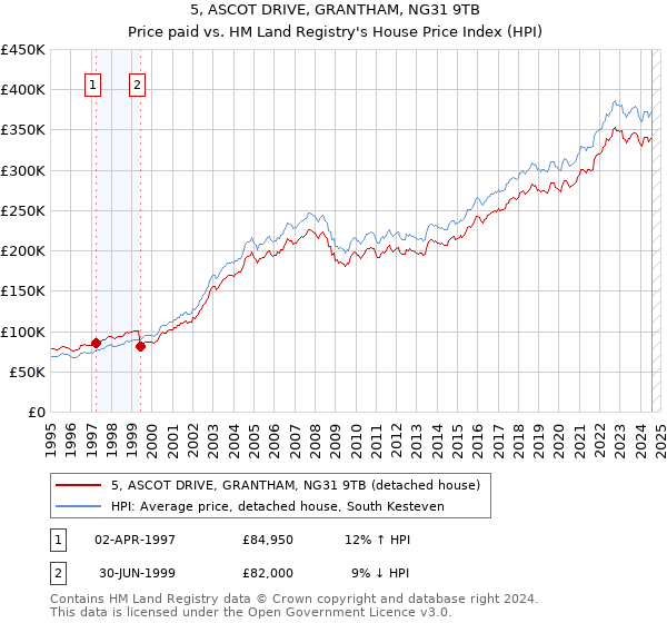 5, ASCOT DRIVE, GRANTHAM, NG31 9TB: Price paid vs HM Land Registry's House Price Index