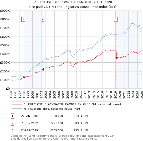 5, ASH CLOSE, BLACKWATER, CAMBERLEY, GU17 0NL: Price paid vs HM Land Registry's House Price Index