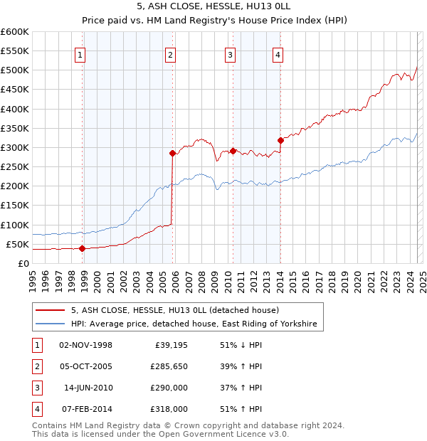 5, ASH CLOSE, HESSLE, HU13 0LL: Price paid vs HM Land Registry's House Price Index