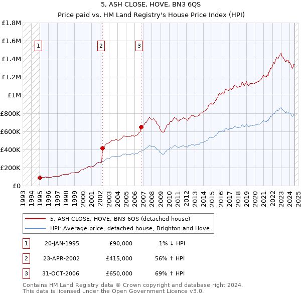 5, ASH CLOSE, HOVE, BN3 6QS: Price paid vs HM Land Registry's House Price Index