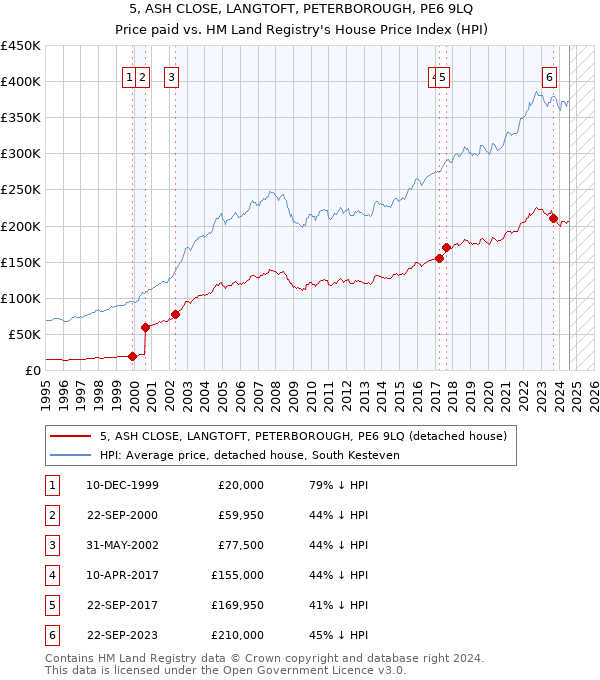 5, ASH CLOSE, LANGTOFT, PETERBOROUGH, PE6 9LQ: Price paid vs HM Land Registry's House Price Index