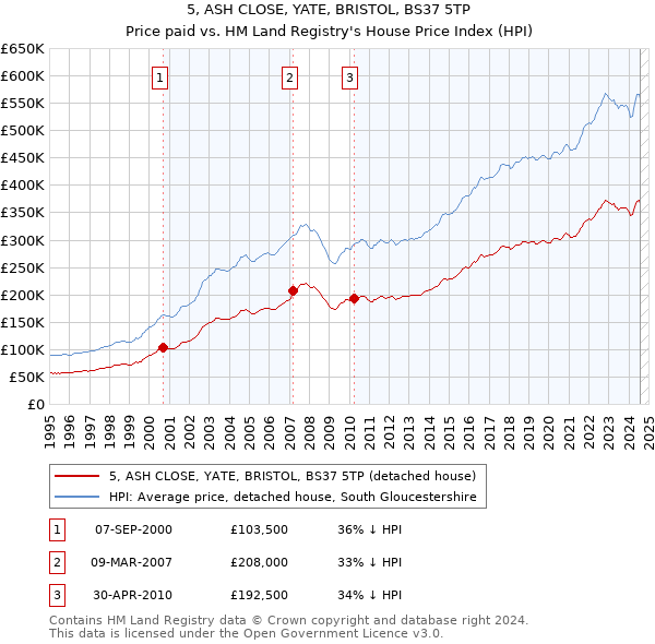 5, ASH CLOSE, YATE, BRISTOL, BS37 5TP: Price paid vs HM Land Registry's House Price Index