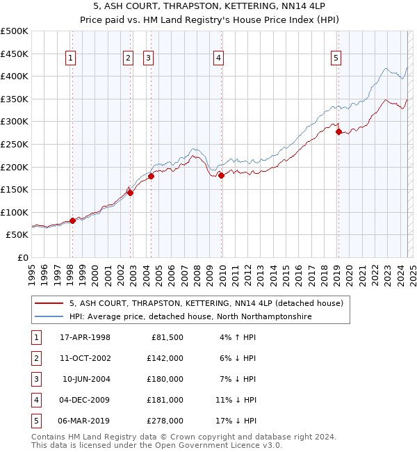 5, ASH COURT, THRAPSTON, KETTERING, NN14 4LP: Price paid vs HM Land Registry's House Price Index