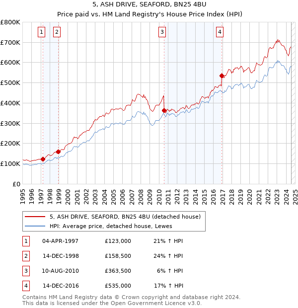 5, ASH DRIVE, SEAFORD, BN25 4BU: Price paid vs HM Land Registry's House Price Index