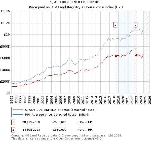 5, ASH RIDE, ENFIELD, EN2 9DE: Price paid vs HM Land Registry's House Price Index