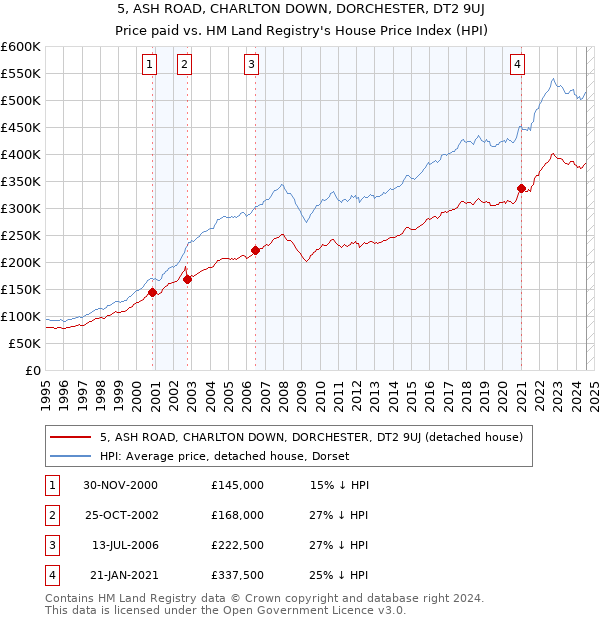 5, ASH ROAD, CHARLTON DOWN, DORCHESTER, DT2 9UJ: Price paid vs HM Land Registry's House Price Index