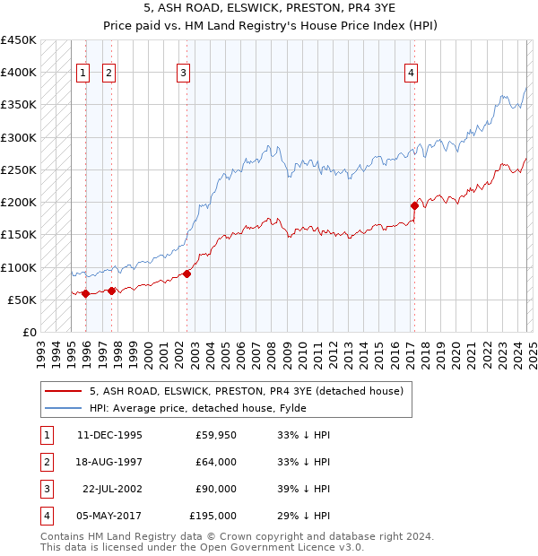 5, ASH ROAD, ELSWICK, PRESTON, PR4 3YE: Price paid vs HM Land Registry's House Price Index