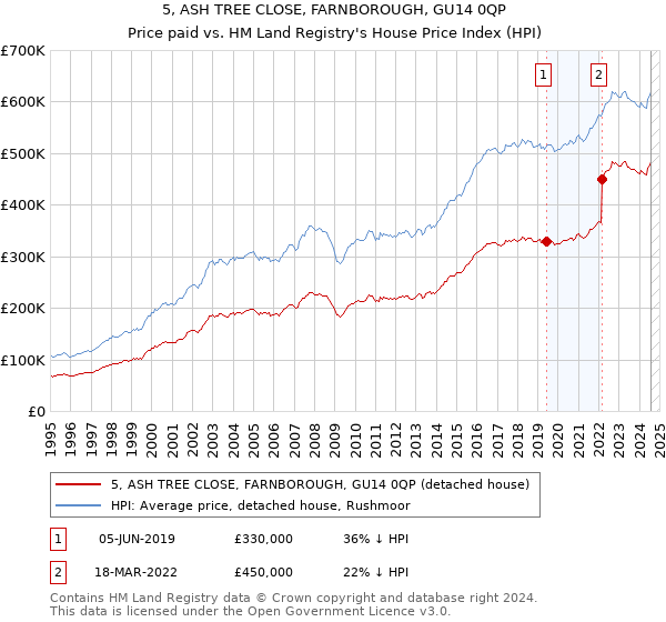 5, ASH TREE CLOSE, FARNBOROUGH, GU14 0QP: Price paid vs HM Land Registry's House Price Index