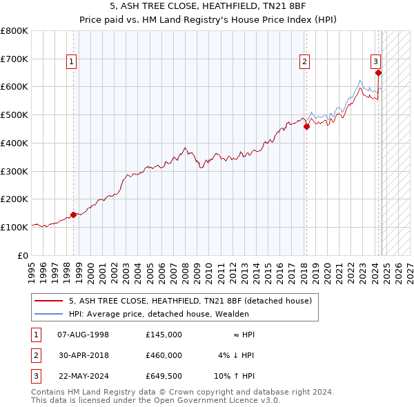 5, ASH TREE CLOSE, HEATHFIELD, TN21 8BF: Price paid vs HM Land Registry's House Price Index