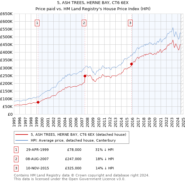 5, ASH TREES, HERNE BAY, CT6 6EX: Price paid vs HM Land Registry's House Price Index