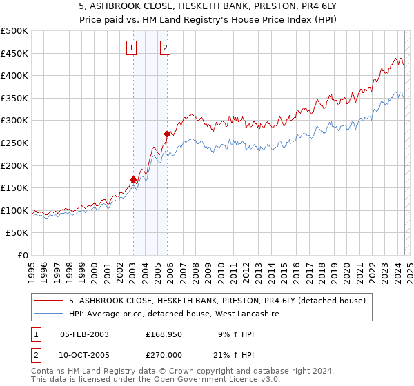 5, ASHBROOK CLOSE, HESKETH BANK, PRESTON, PR4 6LY: Price paid vs HM Land Registry's House Price Index