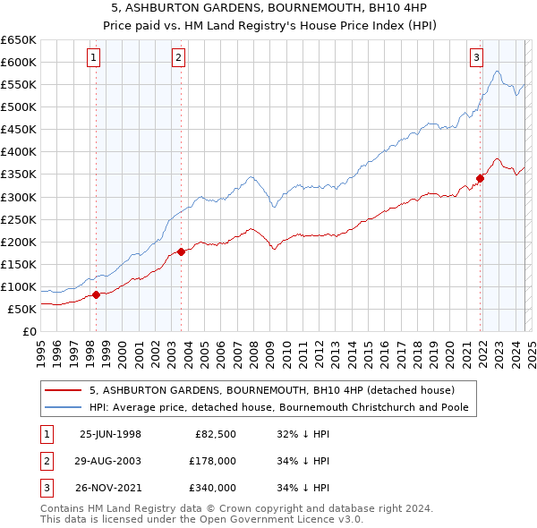 5, ASHBURTON GARDENS, BOURNEMOUTH, BH10 4HP: Price paid vs HM Land Registry's House Price Index