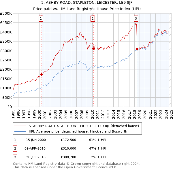 5, ASHBY ROAD, STAPLETON, LEICESTER, LE9 8JF: Price paid vs HM Land Registry's House Price Index