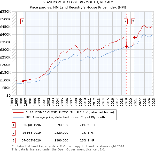 5, ASHCOMBE CLOSE, PLYMOUTH, PL7 4LY: Price paid vs HM Land Registry's House Price Index