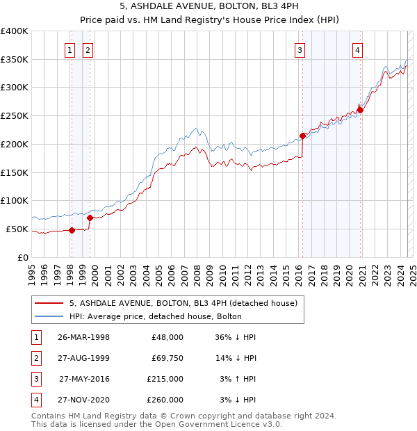 5, ASHDALE AVENUE, BOLTON, BL3 4PH: Price paid vs HM Land Registry's House Price Index