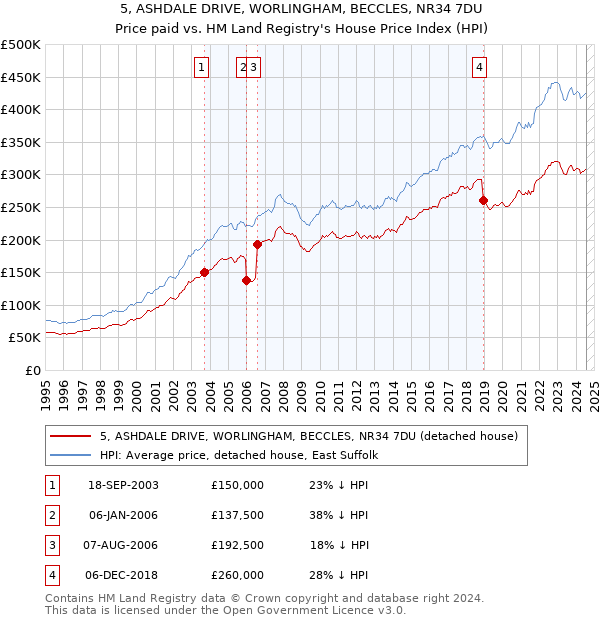 5, ASHDALE DRIVE, WORLINGHAM, BECCLES, NR34 7DU: Price paid vs HM Land Registry's House Price Index