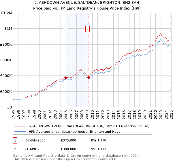 5, ASHDOWN AVENUE, SALTDEAN, BRIGHTON, BN2 8AH: Price paid vs HM Land Registry's House Price Index