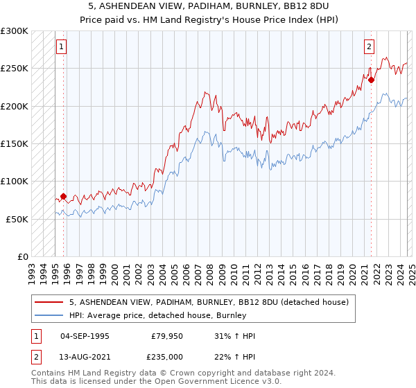 5, ASHENDEAN VIEW, PADIHAM, BURNLEY, BB12 8DU: Price paid vs HM Land Registry's House Price Index